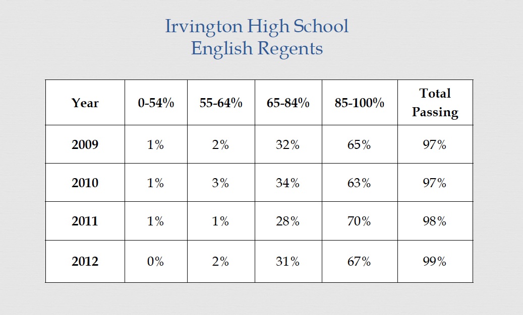 English Regents Scoring Chart